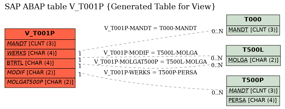 E-R Diagram for table V_T001P (Generated Table for View)