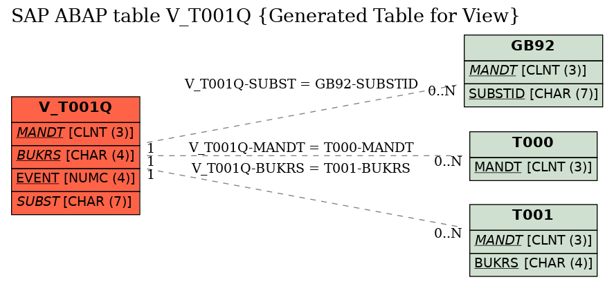 E-R Diagram for table V_T001Q (Generated Table for View)