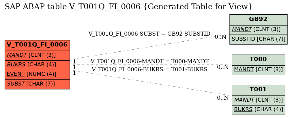 E-R Diagram for table V_T001Q_FI_0006 (Generated Table for View)
