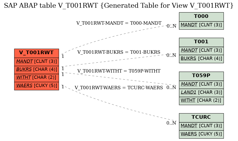 E-R Diagram for table V_T001RWT (Generated Table for View V_T001RWT)