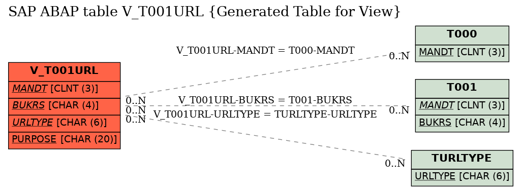 E-R Diagram for table V_T001URL (Generated Table for View)