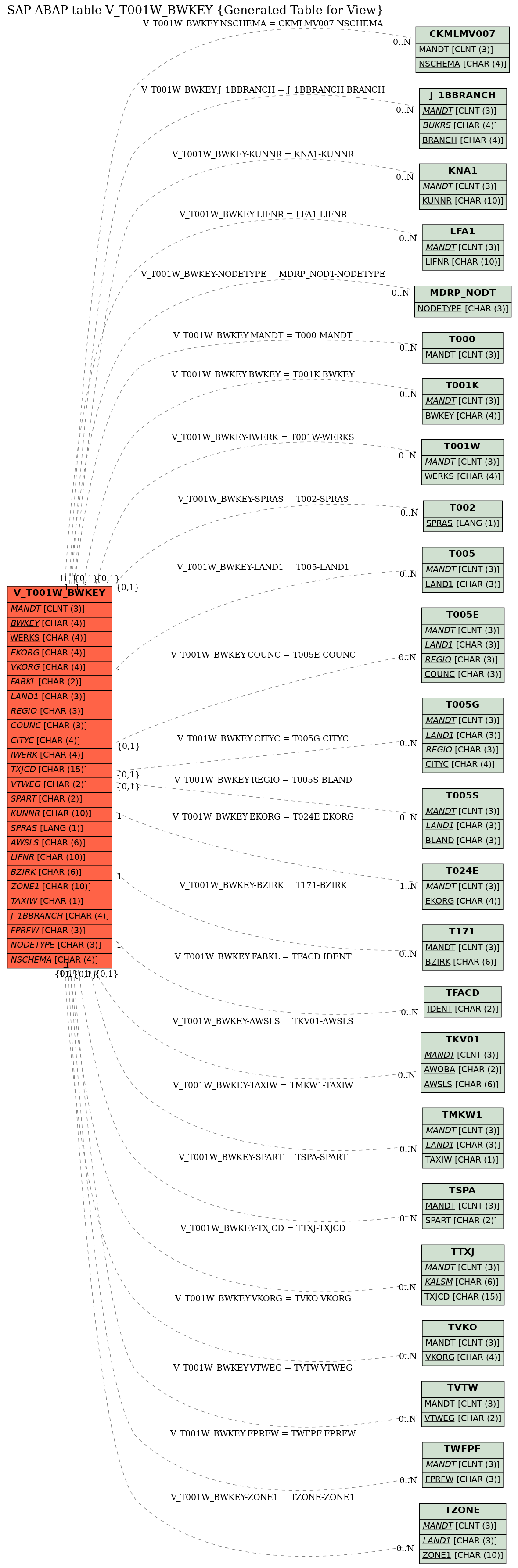 E-R Diagram for table V_T001W_BWKEY (Generated Table for View)