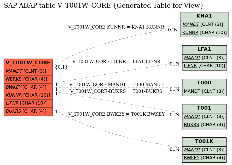 E-R Diagram for table V_T001W_CORE (Generated Table for View)