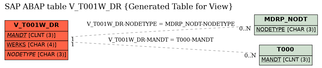 E-R Diagram for table V_T001W_DR (Generated Table for View)