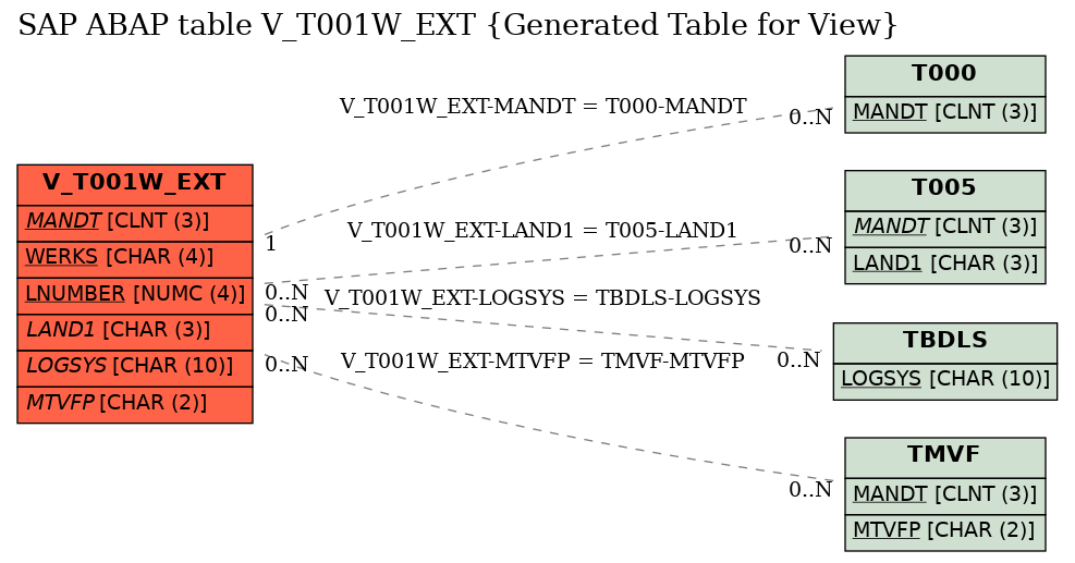 E-R Diagram for table V_T001W_EXT (Generated Table for View)