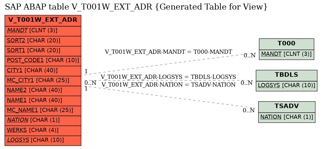 E-R Diagram for table V_T001W_EXT_ADR (Generated Table for View)