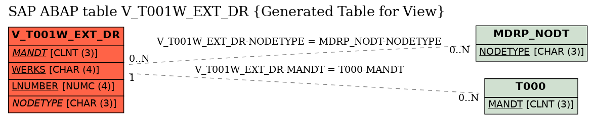 E-R Diagram for table V_T001W_EXT_DR (Generated Table for View)