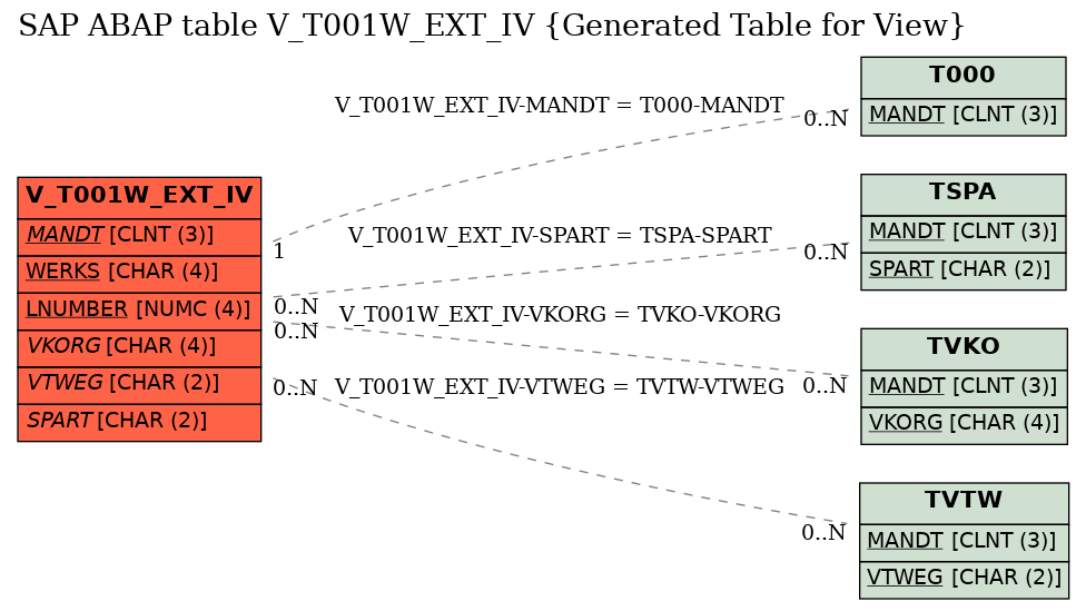 E-R Diagram for table V_T001W_EXT_IV (Generated Table for View)
