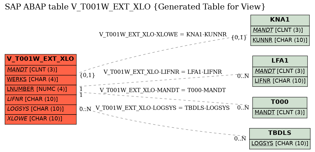 E-R Diagram for table V_T001W_EXT_XLO (Generated Table for View)