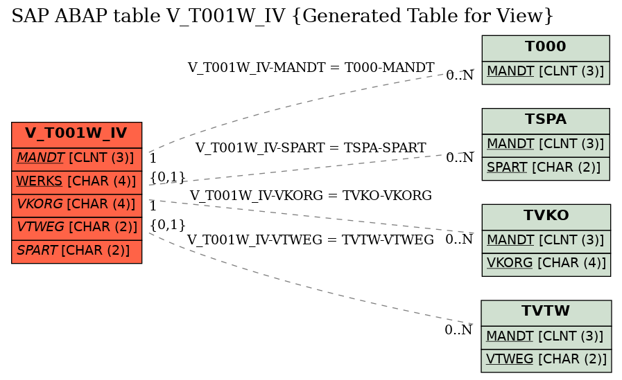 E-R Diagram for table V_T001W_IV (Generated Table for View)