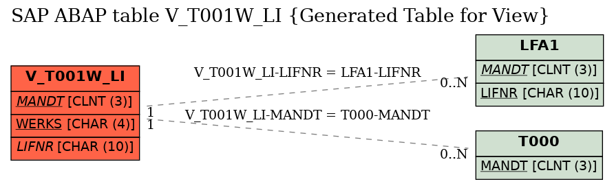 E-R Diagram for table V_T001W_LI (Generated Table for View)