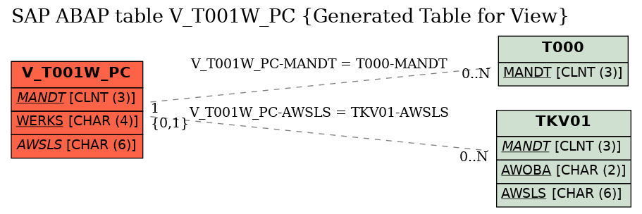 E-R Diagram for table V_T001W_PC (Generated Table for View)