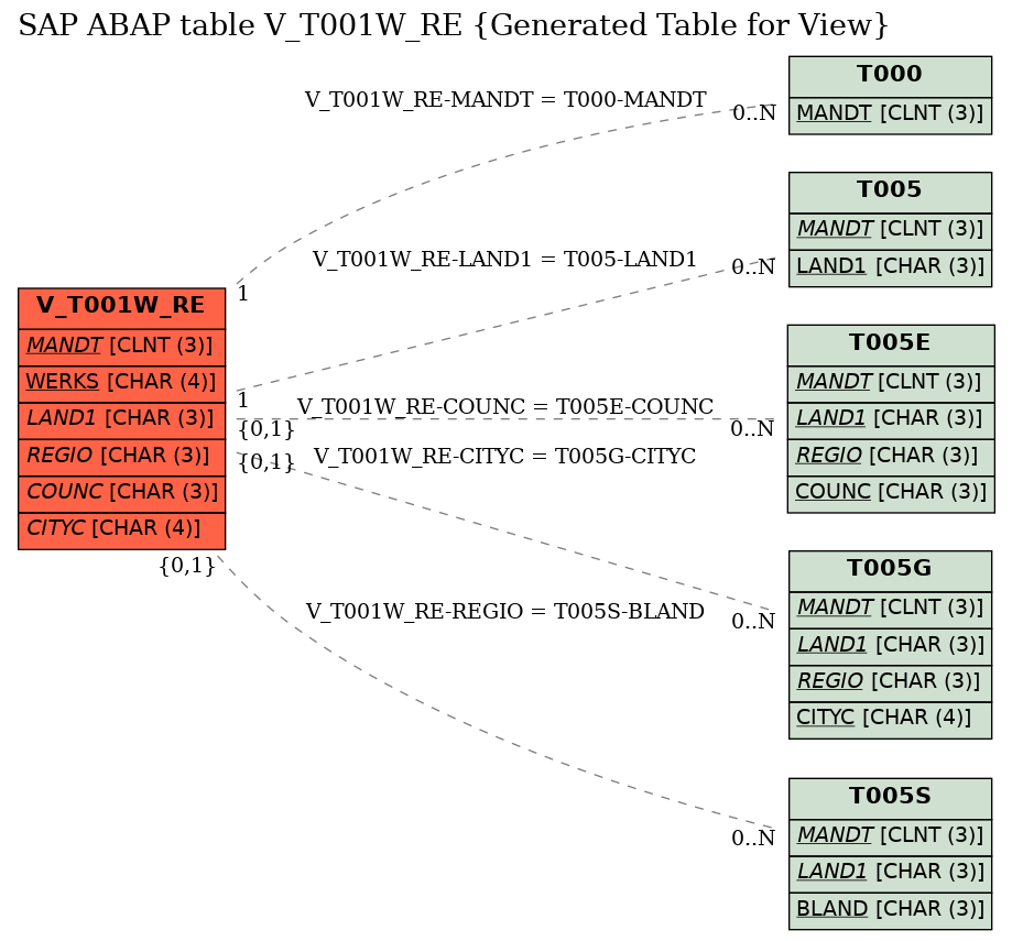 E-R Diagram for table V_T001W_RE (Generated Table for View)