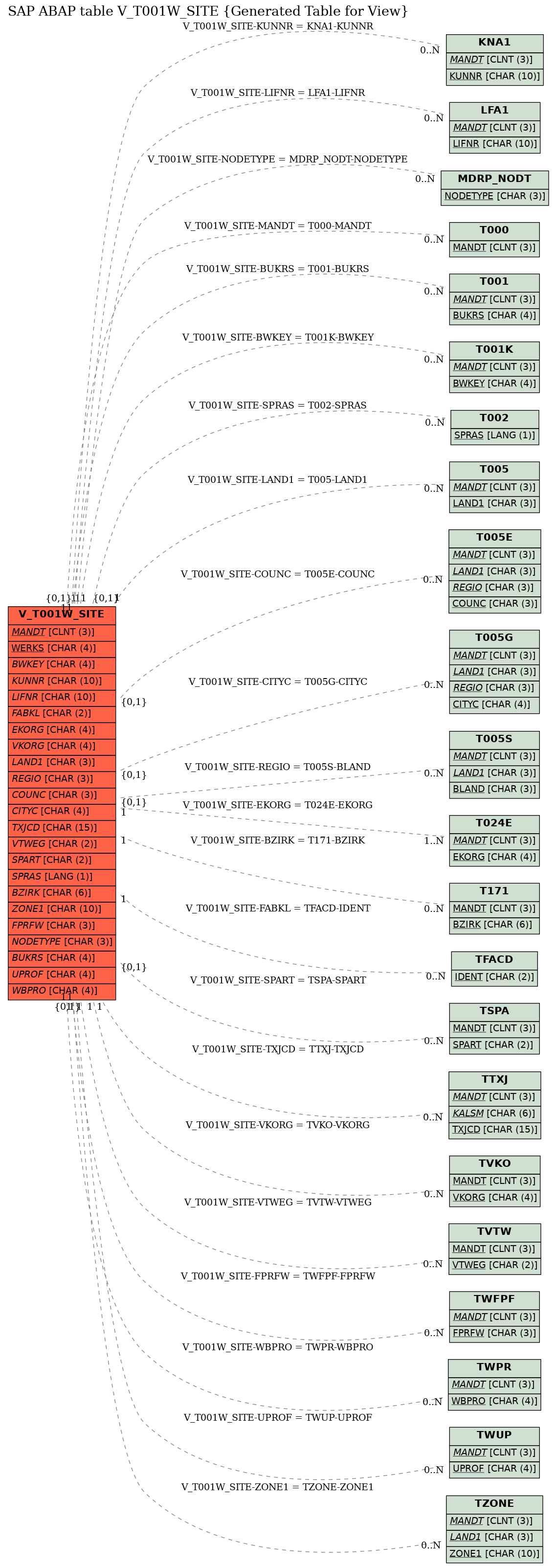 E-R Diagram for table V_T001W_SITE (Generated Table for View)