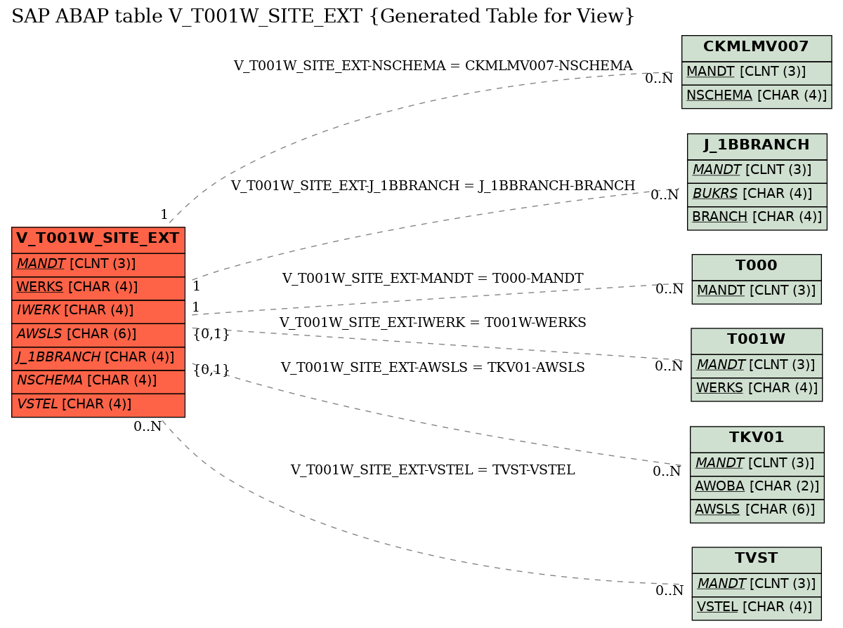 E-R Diagram for table V_T001W_SITE_EXT (Generated Table for View)