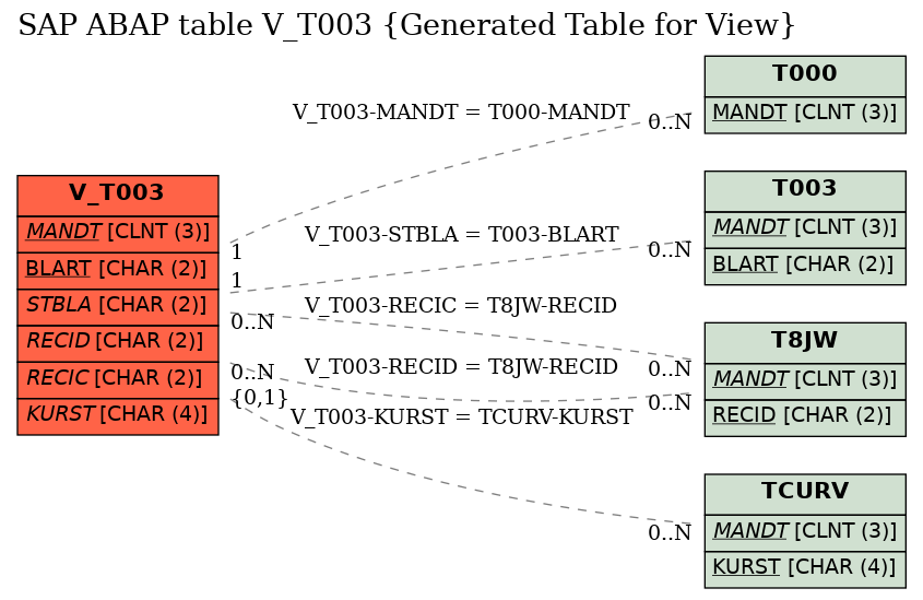 E-R Diagram for table V_T003 (Generated Table for View)