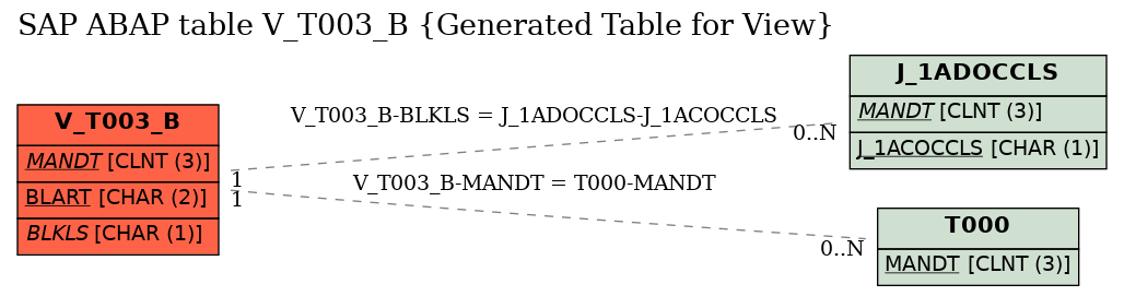 E-R Diagram for table V_T003_B (Generated Table for View)