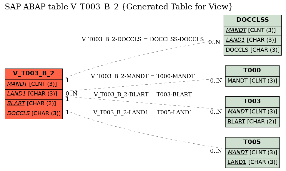 E-R Diagram for table V_T003_B_2 (Generated Table for View)