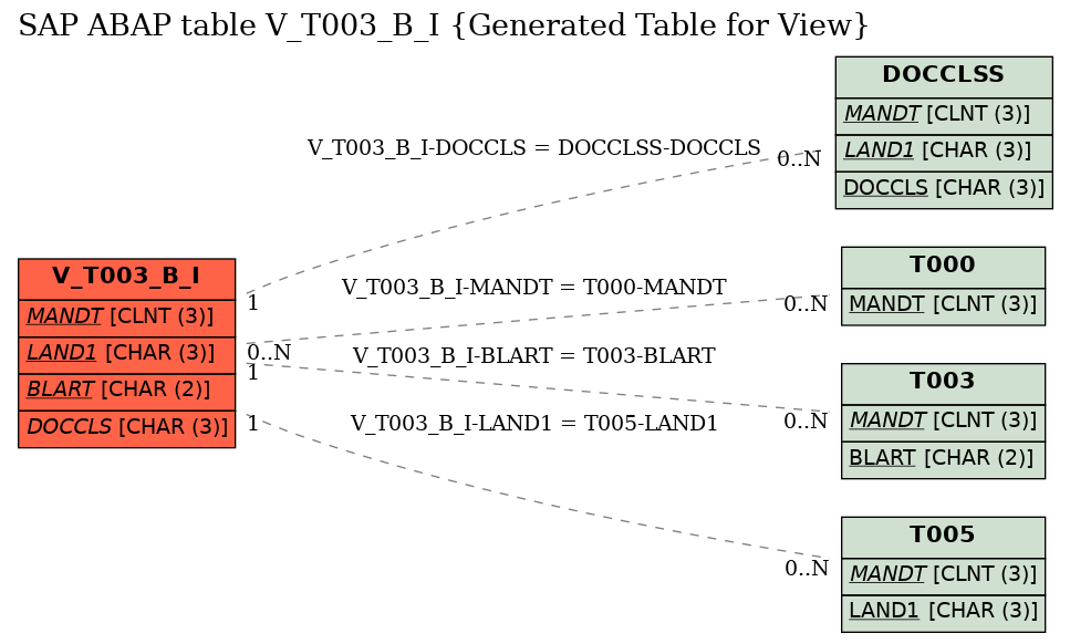 E-R Diagram for table V_T003_B_I (Generated Table for View)