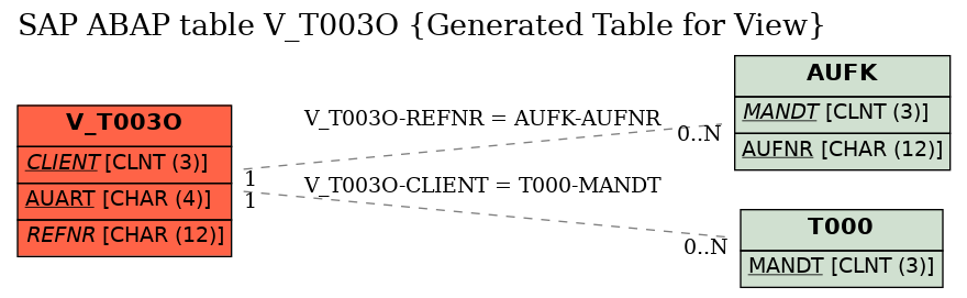 E-R Diagram for table V_T003O (Generated Table for View)