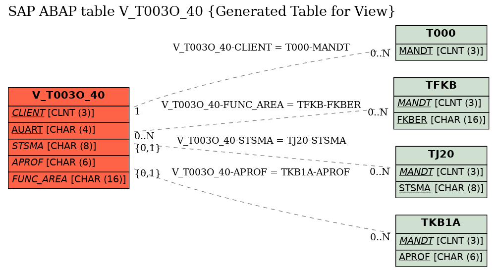 E-R Diagram for table V_T003O_40 (Generated Table for View)