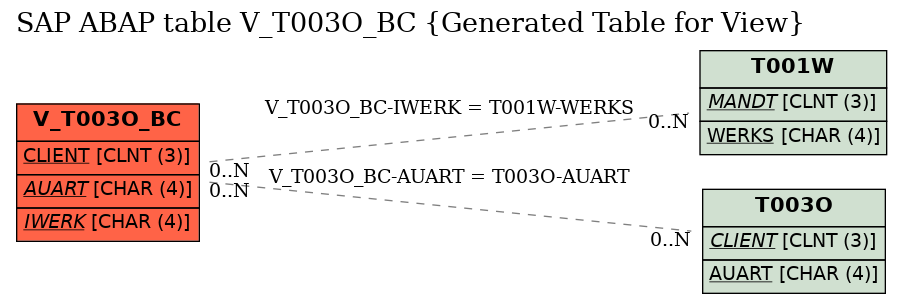 E-R Diagram for table V_T003O_BC (Generated Table for View)