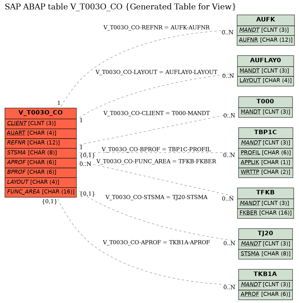 E-R Diagram for table V_T003O_CO (Generated Table for View)