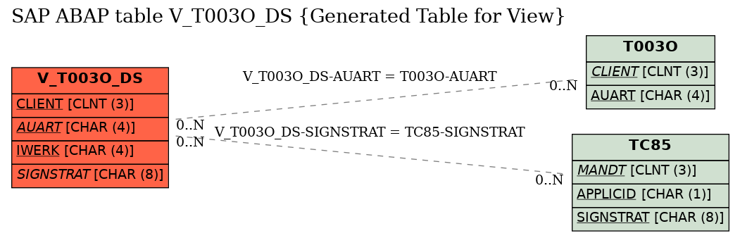 E-R Diagram for table V_T003O_DS (Generated Table for View)