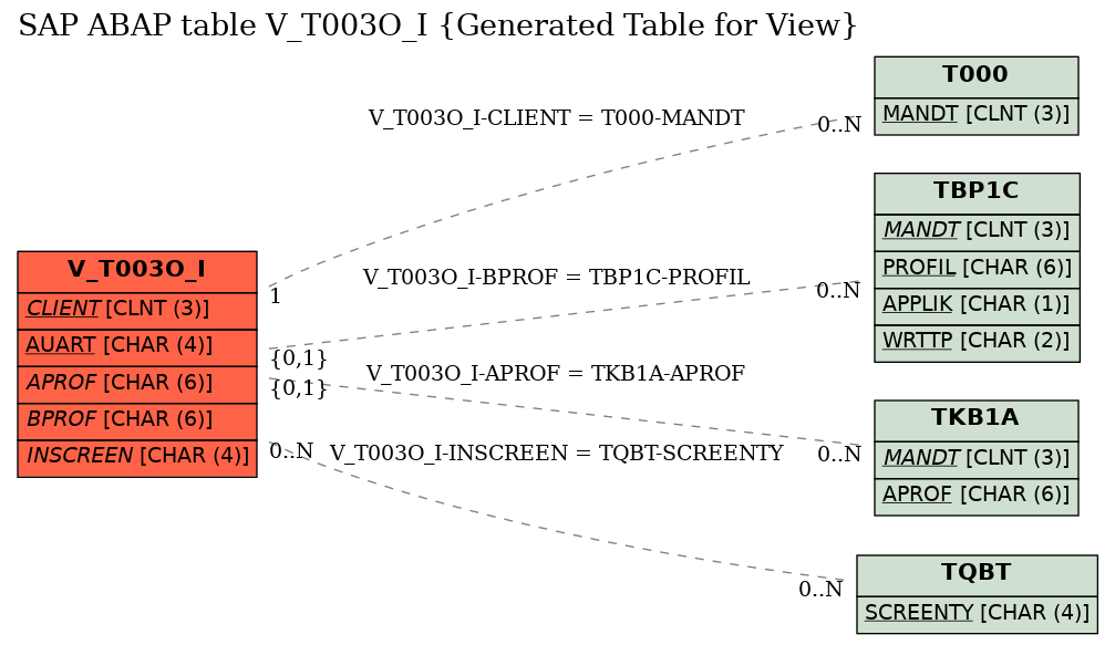 E-R Diagram for table V_T003O_I (Generated Table for View)