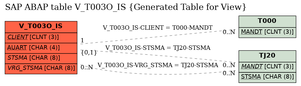 E-R Diagram for table V_T003O_IS (Generated Table for View)