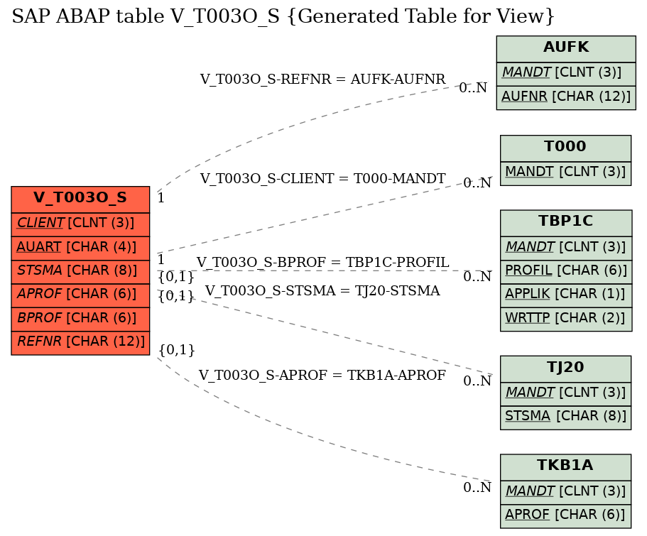 E-R Diagram for table V_T003O_S (Generated Table for View)