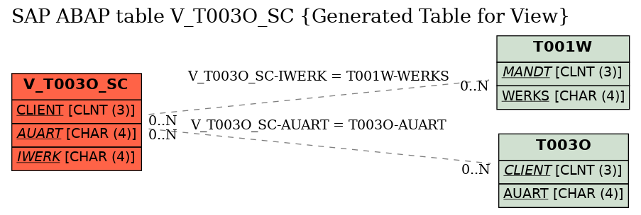 E-R Diagram for table V_T003O_SC (Generated Table for View)