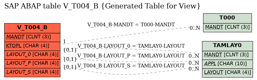 E-R Diagram for table V_T004_B (Generated Table for View)