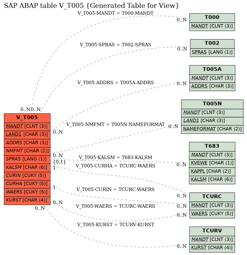 E-R Diagram for table V_T005 (Generated Table for View)