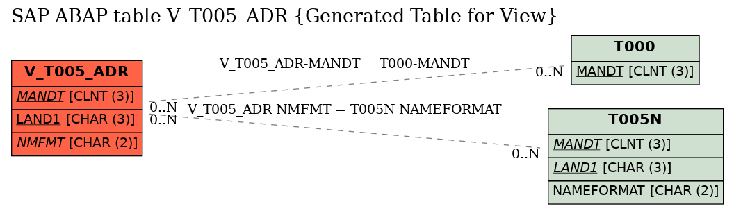 E-R Diagram for table V_T005_ADR (Generated Table for View)