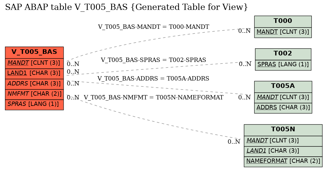 E-R Diagram for table V_T005_BAS (Generated Table for View)