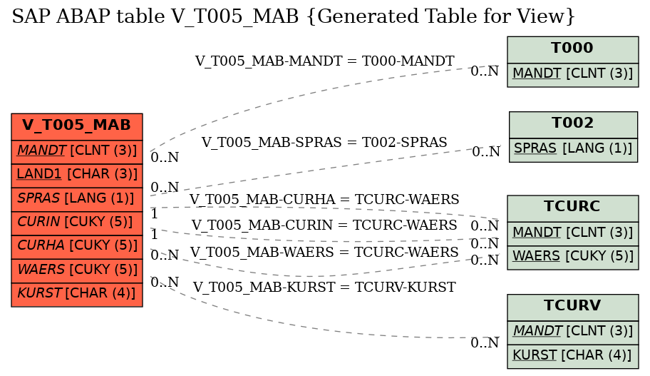 E-R Diagram for table V_T005_MAB (Generated Table for View)