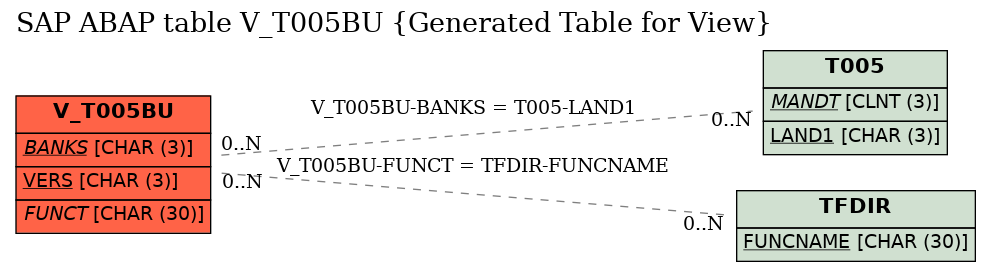 E-R Diagram for table V_T005BU (Generated Table for View)