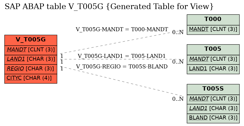 E-R Diagram for table V_T005G (Generated Table for View)