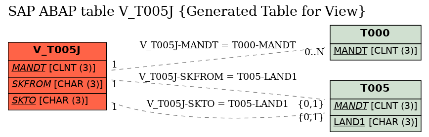 E-R Diagram for table V_T005J (Generated Table for View)