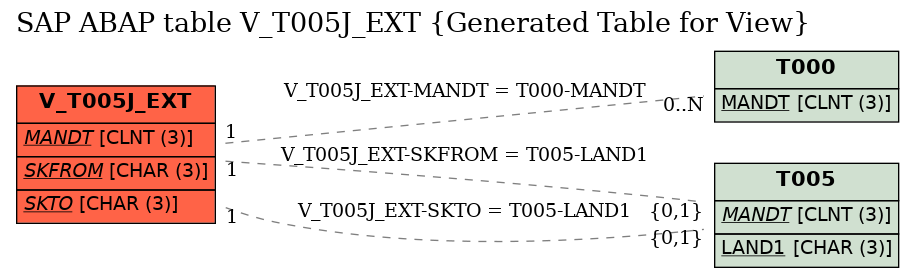 E-R Diagram for table V_T005J_EXT (Generated Table for View)
