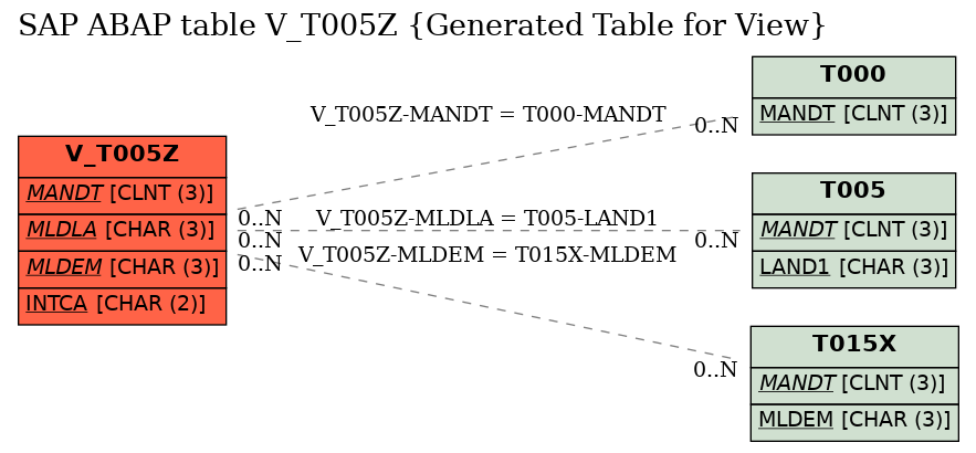 E-R Diagram for table V_T005Z (Generated Table for View)