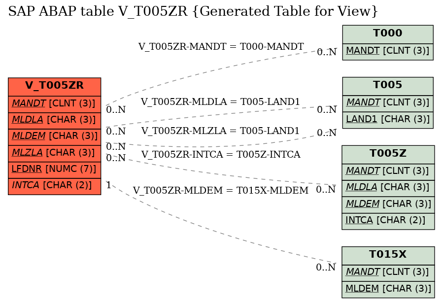 E-R Diagram for table V_T005ZR (Generated Table for View)