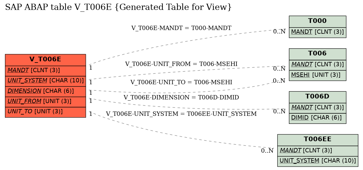 E-R Diagram for table V_T006E (Generated Table for View)