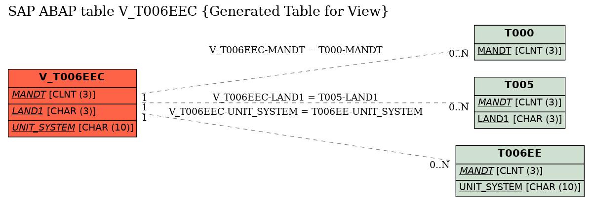 E-R Diagram for table V_T006EEC (Generated Table for View)