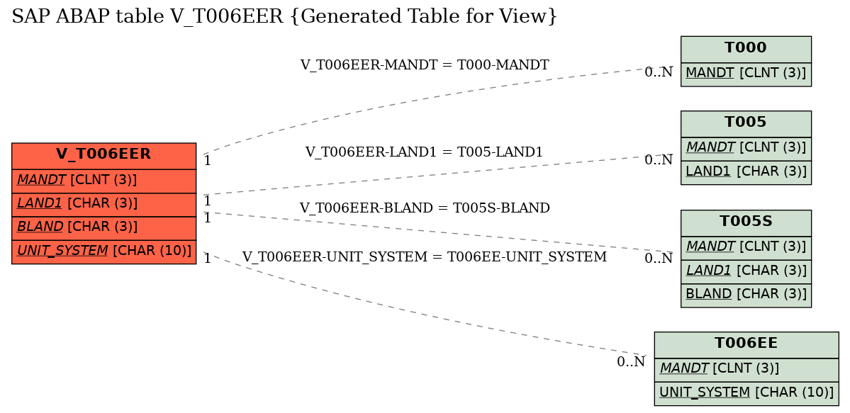 E-R Diagram for table V_T006EER (Generated Table for View)