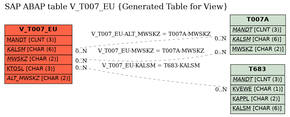 E-R Diagram for table V_T007_EU (Generated Table for View)