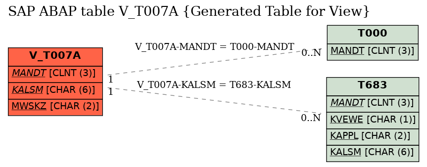 E-R Diagram for table V_T007A (Generated Table for View)