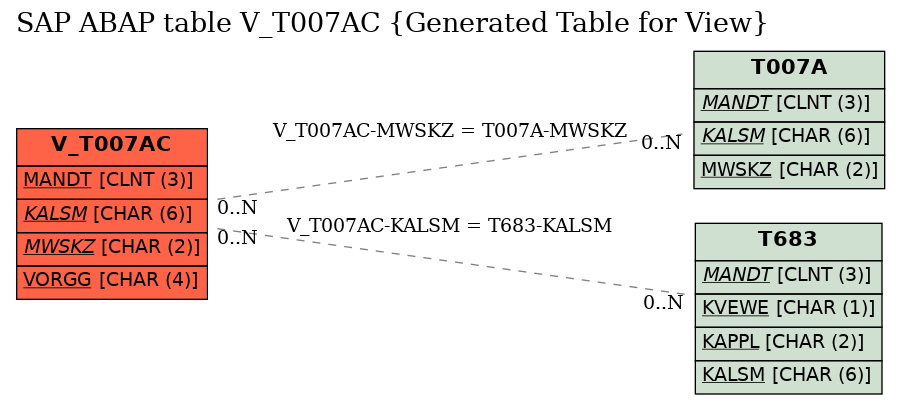 E-R Diagram for table V_T007AC (Generated Table for View)