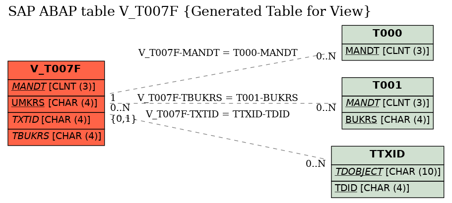 E-R Diagram for table V_T007F (Generated Table for View)